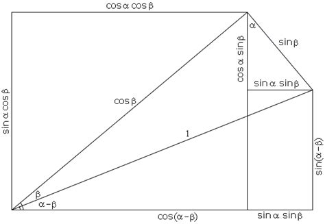 Yes, you can derive them by strictly trigonometric means. proof writing - Trigonometry Identity: Prove that $\sin(a ...