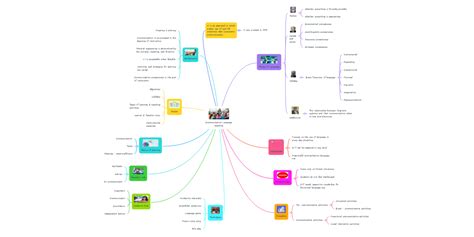 Communicative Language Teaching Mindmeister Mind Map