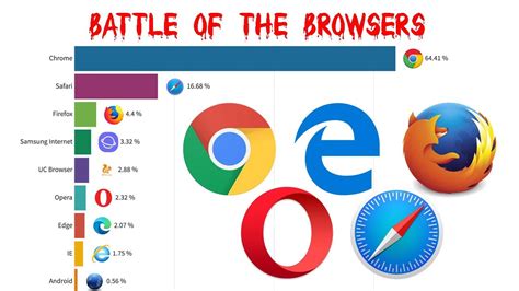Most Popular Web Browsers And Their Market Share In 2021 Gambaran