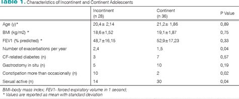 Table 1 From Urinary Incontinence In Adolescent Females With Cystic