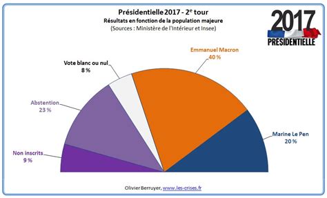 If mnet deleted rigged votes, the number of deleted votes need to be 8. » 07/05/2017 : élection de Macron