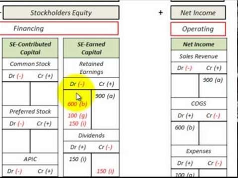 Retained Earnings Accounting (What Is Retained Earnings, Earned Capital Less Dividends) - YouTube
