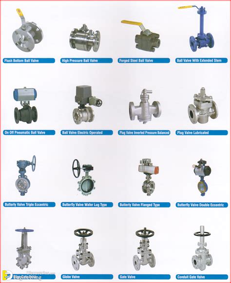 Types Of Gate Valve And Parts Engineering Discoveries