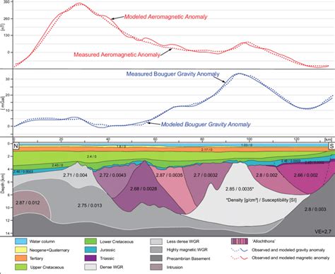 Gravity And Magnetic Forward Modeling Carried Out Along The Seismic