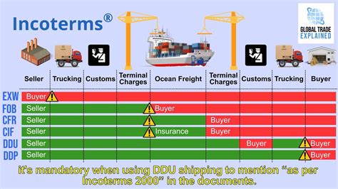 Incoterms For Beginners Global Trade Explained From Incoterms Fca Co