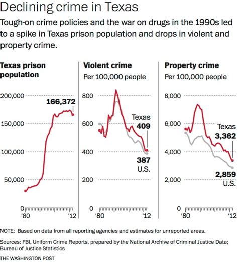 Tough Texas Gets Results By Going Softer On Crime The Washington Post