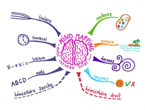 Learn how to mind map like a pro with expert advice on how to get the most out of mind mapping how to map collaboratively which software to use. (Re)découvrez le mind mapping ! - CENTRE CULTUREL SPA ...