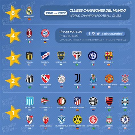 Todos Los Clubes Campeones Del Mundo 1960 → 2022 Infografías