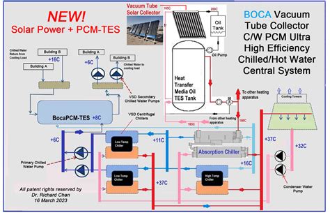 Thermal Energy Storage Solutions With Pcm Pcm