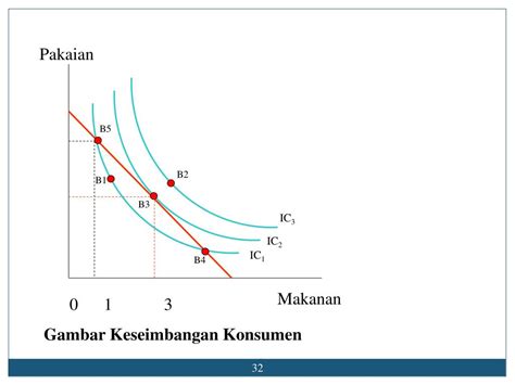 Ppt Teori Tingkah Laku Konsumen Kurva Kepuasan Sama Indeference