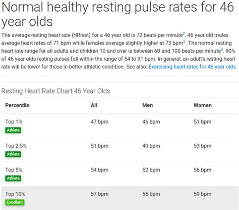 Your resting heart rate is the number of times your heart beats per minute when you're at rest. 40 beats per minute resting heart rate » Joshua Spodek