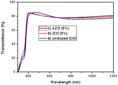 Transmittance Spectra Of A Undoped Zno B Indoped Zno And C