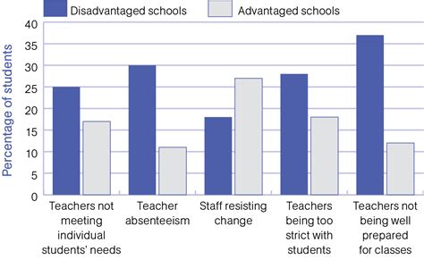 The Effects Of Inequity In Australian Schools Australian Education