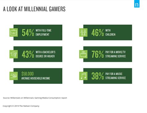 Game On Video Games Are A Staple Among Millennials Media Diets