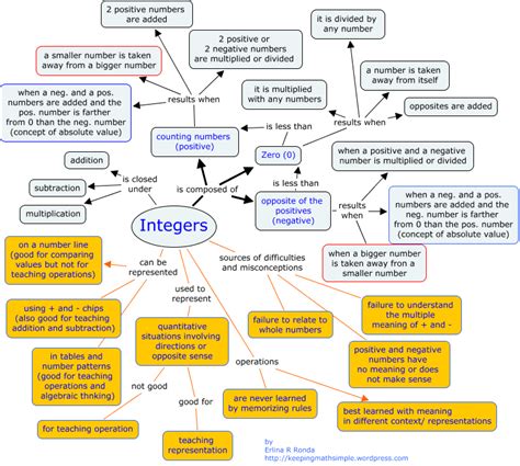 Concept Map Archives Mathematics For Teaching
