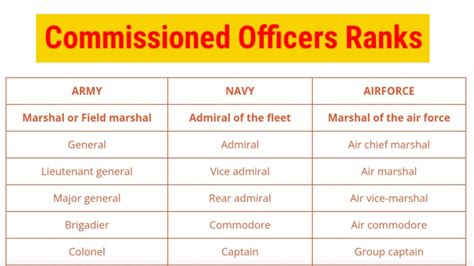 Army Navy And Air Force Equivalent Ranks Of Commissioned Officers