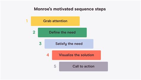 What Is Monroes Motivated Sequence Pareto Labs