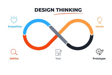 The Design Thinking Process How Does It Work Maqe Insights