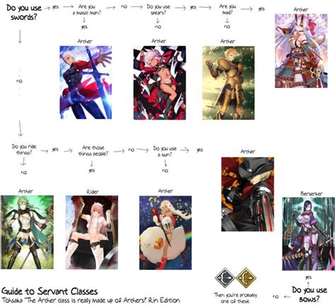 Guide To Servant Classes Fate Stay Night Fate Fate Anime Series