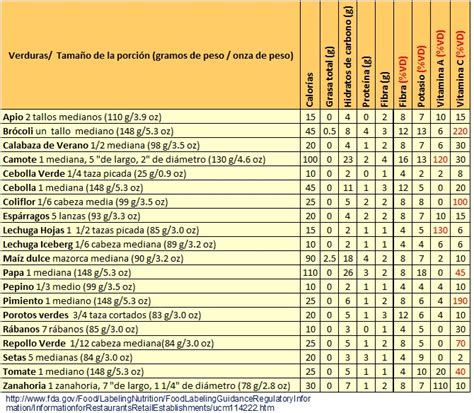 Frutas y Hortalizas (verduras): Composición y Propiedades