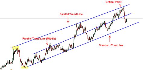 3 Different Types Of Trend Lines In Price Action Trading Coach