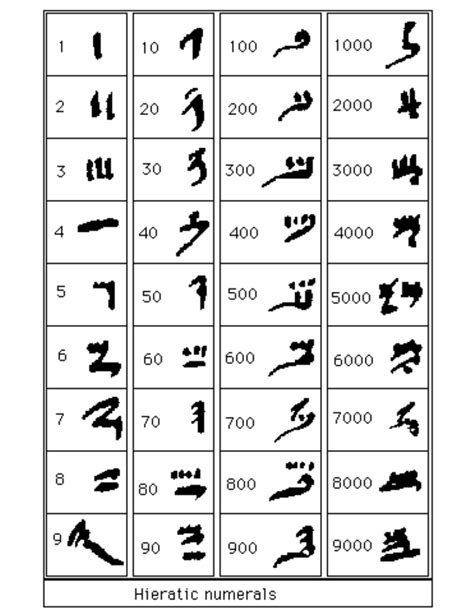 3000 To 1500 Bc Hieratic Numbers Egypt Ancient Egypt History Ancient