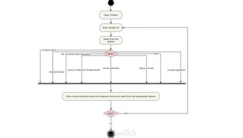 مخططات لغة النمذجة الموحّدة Uml Unified Modeling Language خمسات