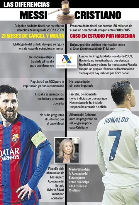 Barça La Diferencia De Trato En Los Procesos Fiscales De Messi Y Cristiano