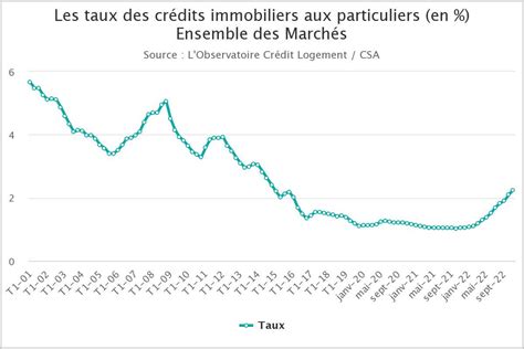 Évolution historique et tendances des taux immobilier lesfurets