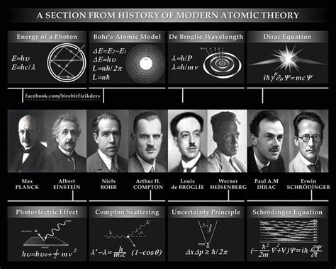 History Of Atomic Theory Teaching Chemistry Chemistry Education