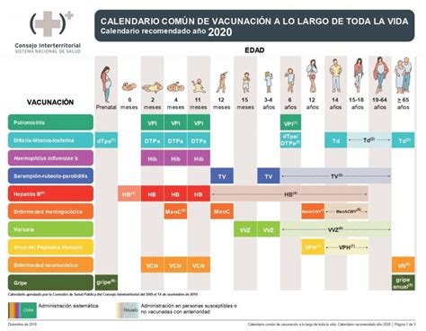 Ver más ideas sobre calendario de vacunacion, veterinaria y zootecnia, consejos para mascotas. Calendario de vacunación de España (2020)