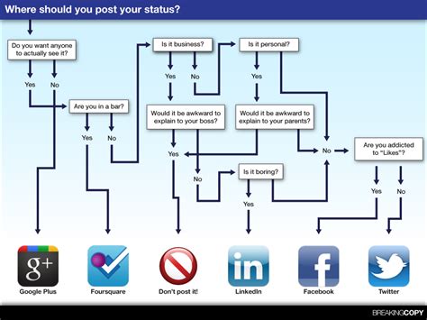 Lamiki Blog Archive Social Media Flowchart What To Post Where And Why