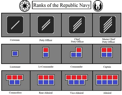 The grand army of the republic boasted an impressive fighting force, and due to that had to have its very own rank structure. Ranks of the Republic Navy (Clones) by kokoda39 on DeviantArt