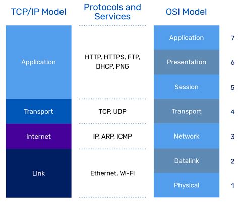 Osi Network Model A10 Networks