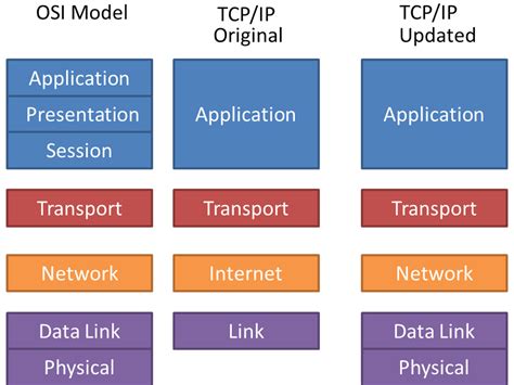 Protokol Dan Pemodelan Jaringan Tcp Ip Osi Layers Ser Vrogue Co