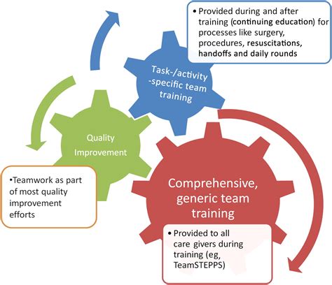 Improving Teamwork In Healthcare Current Approaches And The Path