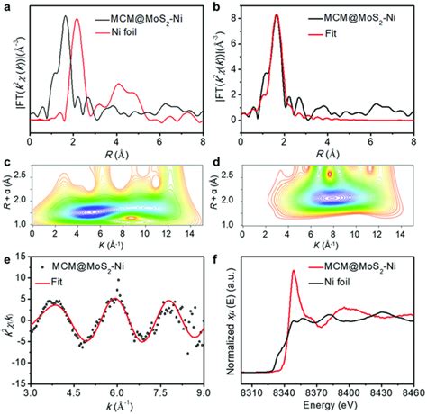 A Ni Kedge EXAFS Spectra Of MCM MoS2Ni And Ni Foil B Experimental