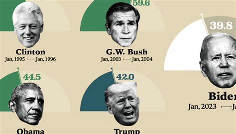 Modern Us Presidents Approval Ratings In Their Third Year Visualized