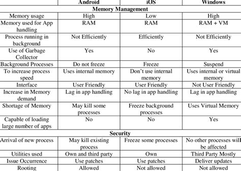 Comparison Of Android Ios And Windows Os Parameters Memory