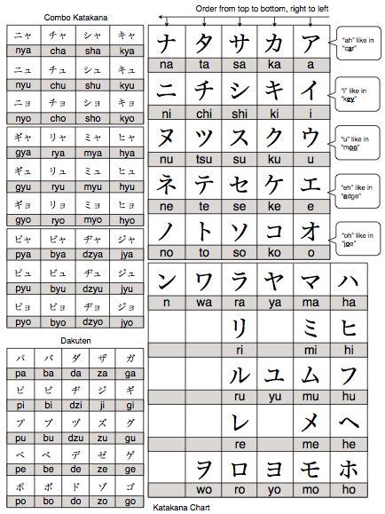 Textfugu Katakana Chart