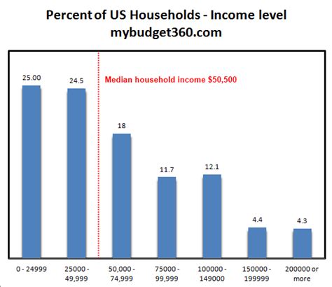 How Much Do Americans Earn What Is The Average Us Income And Other