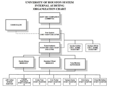 Uhs Organizational Chart A Visual Reference Of Charts Chart Master