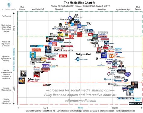 Media Bias Chart 80 Liberal Moderate Conservative On The X Axis
