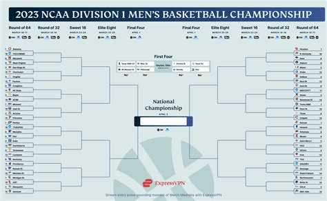 Who Will Win March Madness 2023 Expressvpn Blog