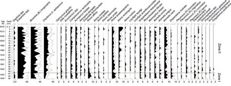 Relative Abundance Of The Cladocera Species In Lake Sekšu Download