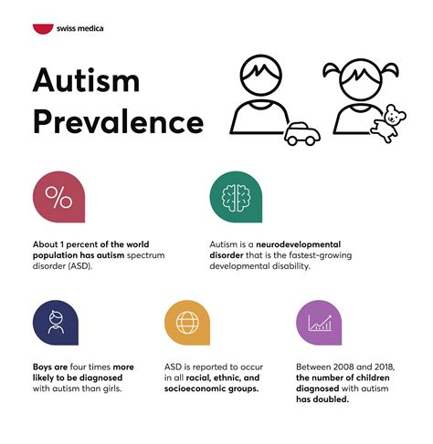 Treatment And Intervention Services For Autism Swiss Medica