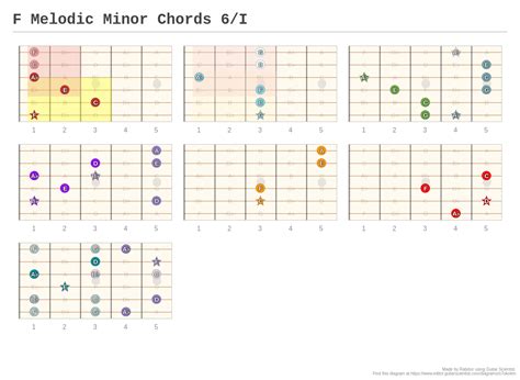 F Melodic Minor Chords 6i A Fingering Diagram Made With Guitar Scientist