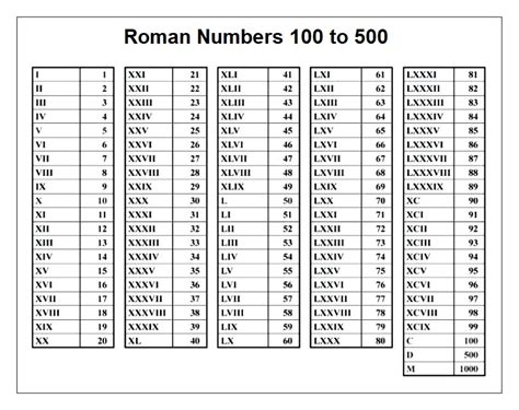 Roman Numerals 100 Chart