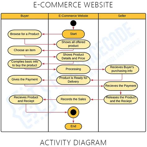 E Commerce Website Uml Diagrams Complete