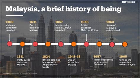 Malaysia Freedom Timeline Infographic History